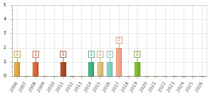 The chart showing 2006 series, 2007 series, 2008 series, 2009 series, 2010 series, 2011 series, 2012 series, 2013 series, 2014 series, 2015 series, 2016 series, 2017 series, 2018 series, 2019 series, 2020 series, 2021 series, 2022 series, 2023 series, 2024 series, 2025 series, 2026 series.