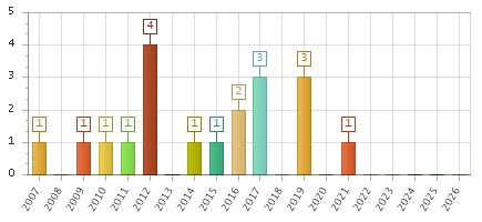 The chart showing 2007 series, 2008 series, 2009 series, 2010 series, 2011 series, 2012 series, 2013 series, 2014 series, 2015 series, 2016 series, 2017 series, 2018 series, 2019 series, 2020 series, 2021 series, 2022 series, 2023 series, 2024 series, 2025 series, 2026 series.