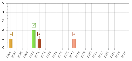 The chart showing 2006 series, 2007 series, 2008 series, 2009 series, 2010 series, 2011 series, 2012 series, 2013 series, 2014 series, 2015 series, 2016 series, 2017 series, 2018 series, 2019 series, 2020 series, 2021 series, 2022 series, 2023 series, 2024 series, 2025 series, 2026 series.