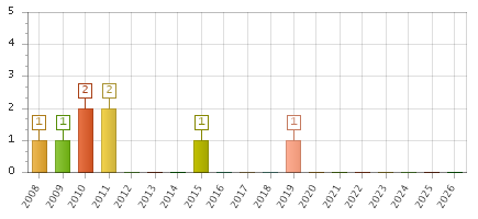 The chart showing 2008 series, 2009 series, 2010 series, 2011 series, 2012 series, 2013 series, 2014 series, 2015 series, 2016 series, 2017 series, 2018 series, 2019 series, 2020 series, 2021 series, 2022 series, 2023 series, 2024 series, 2025 series, 2026 series.