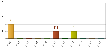The chart showing 2016 series, 2017 series, 2018 series, 2019 series, 2020 series, 2021 series, 2022 series, 2023 series, 2024 series, 2025 series, 2026 series.
