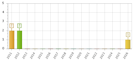 The chart showing 2011 series, 2012 series, 2013 series, 2014 series, 2015 series, 2016 series, 2017 series, 2018 series, 2019 series, 2020 series, 2021 series, 2022 series, 2023 series, 2024 series, 2025 series, 2026 series.