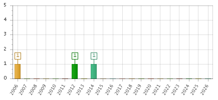 The chart showing 2006 series, 2007 series, 2008 series, 2009 series, 2010 series, 2011 series, 2012 series, 2013 series, 2014 series, 2015 series, 2016 series, 2017 series, 2018 series, 2019 series, 2020 series, 2021 series, 2022 series, 2023 series, 2024 series, 2025 series, 2026 series.