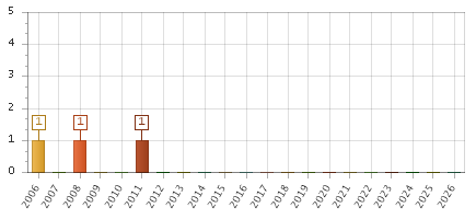 The chart showing 2006 series, 2007 series, 2008 series, 2009 series, 2010 series, 2011 series, 2012 series, 2013 series, 2014 series, 2015 series, 2016 series, 2017 series, 2018 series, 2019 series, 2020 series, 2021 series, 2022 series, 2023 series, 2024 series, 2025 series, 2026 series.