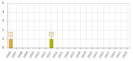 The chart showing 2006 series, 2007 series, 2008 series, 2009 series, 2010 series, 2011 series, 2012 series, 2013 series, 2014 series, 2015 series, 2016 series, 2017 series, 2018 series, 2019 series, 2020 series, 2021 series, 2022 series, 2023 series, 2024 series, 2025 series, 2026 series.