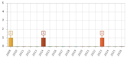 The chart showing 2009 series, 2010 series, 2011 series, 2012 series, 2013 series, 2014 series, 2015 series, 2016 series, 2017 series, 2018 series, 2019 series, 2020 series, 2021 series, 2022 series, 2023 series, 2024 series, 2025 series, 2026 series.