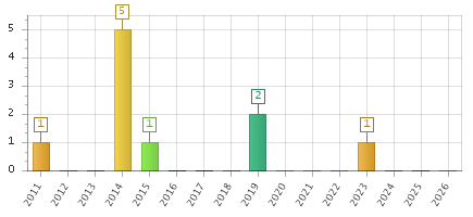 The chart showing 2011 series, 2012 series, 2013 series, 2014 series, 2015 series, 2016 series, 2017 series, 2018 series, 2019 series, 2020 series, 2021 series, 2022 series, 2023 series, 2024 series, 2025 series, 2026 series.