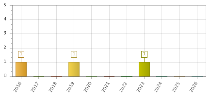 The chart showing 2016 series, 2017 series, 2018 series, 2019 series, 2020 series, 2021 series, 2022 series, 2023 series, 2024 series, 2025 series, 2026 series.
