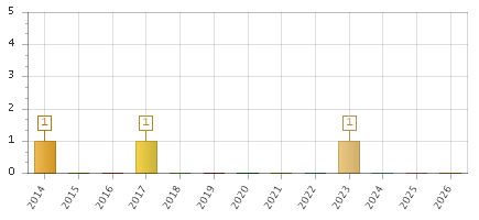 The chart showing 2014 series, 2015 series, 2016 series, 2017 series, 2018 series, 2019 series, 2020 series, 2021 series, 2022 series, 2023 series, 2024 series, 2025 series, 2026 series.