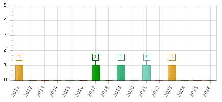 The chart showing 2011 series, 2012 series, 2013 series, 2014 series, 2015 series, 2016 series, 2017 series, 2018 series, 2019 series, 2020 series, 2021 series, 2022 series, 2023 series, 2024 series, 2025 series, 2026 series.