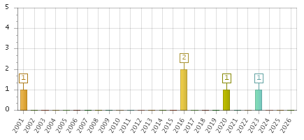 The chart showing 2001 series, 2002 series, 2003 series, 2004 series, 2005 series, 2006 series, 2007 series, 2008 series, 2009 series, 2010 series, 2011 series, 2012 series, 2013 series, 2014 series, 2015 series, 2016 series, 2017 series, 2018 series, 2019 series, 2020 series, 2021 series, 2022 series, 2023 series, 2024 series, 2025 series, 2026 series.