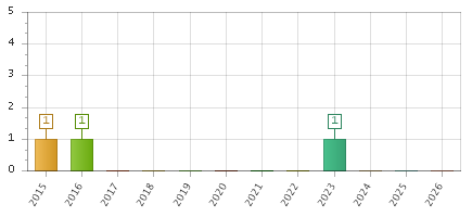 The chart showing 2015 series, 2016 series, 2017 series, 2018 series, 2019 series, 2020 series, 2021 series, 2022 series, 2023 series, 2024 series, 2025 series, 2026 series.