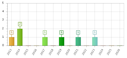 The chart showing 2013 series, 2014 series, 2015 series, 2016 series, 2017 series, 2018 series, 2019 series, 2020 series, 2021 series, 2022 series, 2023 series, 2024 series, 2025 series, 2026 series.