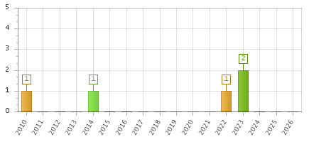 The chart showing 2010 series, 2011 series, 2012 series, 2013 series, 2014 series, 2015 series, 2016 series, 2017 series, 2018 series, 2019 series, 2020 series, 2021 series, 2022 series, 2023 series, 2024 series, 2025 series, 2026 series.