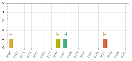The chart showing 2009 series, 2010 series, 2011 series, 2012 series, 2013 series, 2014 series, 2015 series, 2016 series, 2017 series, 2018 series, 2019 series, 2020 series, 2021 series, 2022 series, 2023 series, 2024 series, 2025 series, 2026 series.
