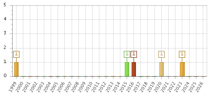 The chart showing 1999 series, 2000 series, 2001 series, 2002 series, 2003 series, 2004 series, 2005 series, 2006 series, 2007 series, 2008 series, 2009 series, 2010 series, 2011 series, 2012 series, 2013 series, 2014 series, 2015 series, 2016 series, 2017 series, 2018 series, 2019 series, 2020 series, 2021 series, 2022 series, 2023 series, 2024 series, 2025 series, 2026 series.