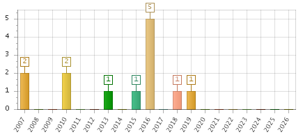 The chart showing 2007 series, 2008 series, 2009 series, 2010 series, 2011 series, 2012 series, 2013 series, 2014 series, 2015 series, 2016 series, 2017 series, 2018 series, 2019 series, 2020 series, 2021 series, 2022 series, 2023 series, 2024 series, 2025 series, 2026 series.
