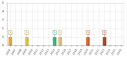 The chart showing 2006 series, 2007 series, 2008 series, 2009 series, 2010 series, 2011 series, 2012 series, 2013 series, 2014 series, 2015 series, 2016 series, 2017 series, 2018 series, 2019 series, 2020 series, 2021 series, 2022 series, 2023 series, 2024 series, 2025 series, 2026 series.