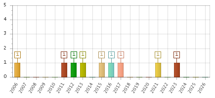 The chart showing 2006 series, 2007 series, 2008 series, 2009 series, 2010 series, 2011 series, 2012 series, 2013 series, 2014 series, 2015 series, 2016 series, 2017 series, 2018 series, 2019 series, 2020 series, 2021 series, 2022 series, 2023 series, 2024 series, 2025 series, 2026 series.