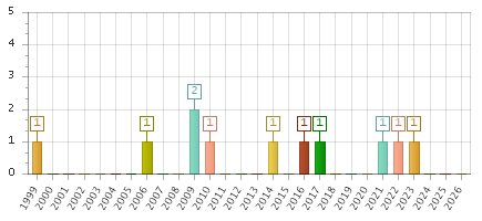 The chart showing 1999 series, 2000 series, 2001 series, 2002 series, 2003 series, 2004 series, 2005 series, 2006 series, 2007 series, 2008 series, 2009 series, 2010 series, 2011 series, 2012 series, 2013 series, 2014 series, 2015 series, 2016 series, 2017 series, 2018 series, 2019 series, 2020 series, 2021 series, 2022 series, 2023 series, 2024 series, 2025 series, 2026 series.
