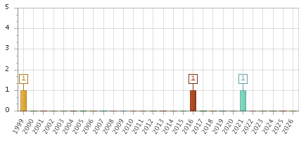 The chart showing 1999 series, 2000 series, 2001 series, 2002 series, 2003 series, 2004 series, 2005 series, 2006 series, 2007 series, 2008 series, 2009 series, 2010 series, 2011 series, 2012 series, 2013 series, 2014 series, 2015 series, 2016 series, 2017 series, 2018 series, 2019 series, 2020 series, 2021 series, 2022 series, 2023 series, 2024 series, 2025 series, 2026 series.