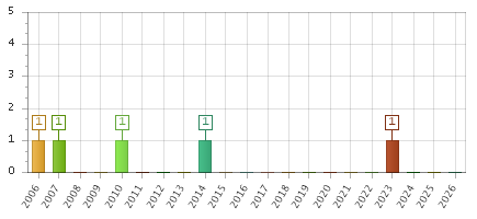The chart showing 2006 series, 2007 series, 2008 series, 2009 series, 2010 series, 2011 series, 2012 series, 2013 series, 2014 series, 2015 series, 2016 series, 2017 series, 2018 series, 2019 series, 2020 series, 2021 series, 2022 series, 2023 series, 2024 series, 2025 series, 2026 series.