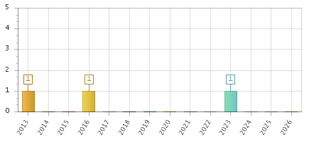 The chart showing 2013 series, 2014 series, 2015 series, 2016 series, 2017 series, 2018 series, 2019 series, 2020 series, 2021 series, 2022 series, 2023 series, 2024 series, 2025 series, 2026 series.