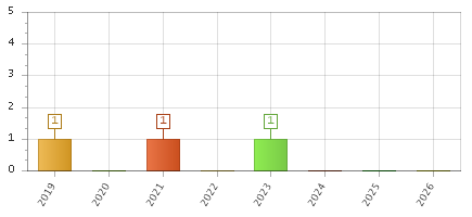 The chart showing 2019 series, 2020 series, 2021 series, 2022 series, 2023 series, 2024 series, 2025 series, 2026 series.