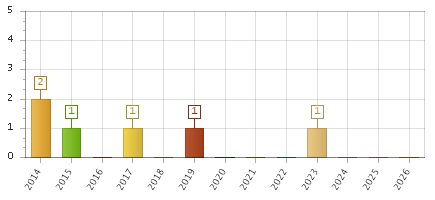 The chart showing 2014 series, 2015 series, 2016 series, 2017 series, 2018 series, 2019 series, 2020 series, 2021 series, 2022 series, 2023 series, 2024 series, 2025 series, 2026 series.