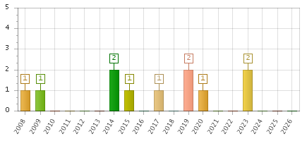 The chart showing 2008 series, 2009 series, 2010 series, 2011 series, 2012 series, 2013 series, 2014 series, 2015 series, 2016 series, 2017 series, 2018 series, 2019 series, 2020 series, 2021 series, 2022 series, 2023 series, 2024 series, 2025 series, 2026 series.
