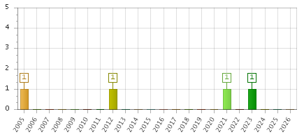 The chart showing 2005 series, 2006 series, 2007 series, 2008 series, 2009 series, 2010 series, 2011 series, 2012 series, 2013 series, 2014 series, 2015 series, 2016 series, 2017 series, 2018 series, 2019 series, 2020 series, 2021 series, 2022 series, 2023 series, 2024 series, 2025 series, 2026 series.