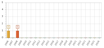 The chart showing 2006 series, 2007 series, 2008 series, 2009 series, 2010 series, 2011 series, 2012 series, 2013 series, 2014 series, 2015 series, 2016 series, 2017 series, 2018 series, 2019 series, 2020 series, 2021 series, 2022 series, 2023 series, 2024 series, 2025 series, 2026 series.