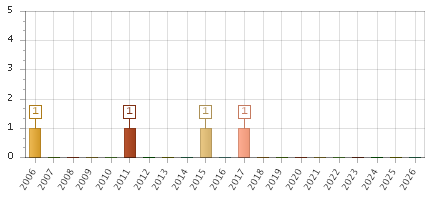 The chart showing 2006 series, 2007 series, 2008 series, 2009 series, 2010 series, 2011 series, 2012 series, 2013 series, 2014 series, 2015 series, 2016 series, 2017 series, 2018 series, 2019 series, 2020 series, 2021 series, 2022 series, 2023 series, 2024 series, 2025 series, 2026 series.