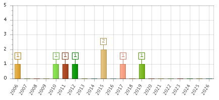 The chart showing 2006 series, 2007 series, 2008 series, 2009 series, 2010 series, 2011 series, 2012 series, 2013 series, 2014 series, 2015 series, 2016 series, 2017 series, 2018 series, 2019 series, 2020 series, 2021 series, 2022 series, 2023 series, 2024 series, 2025 series, 2026 series.