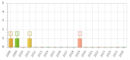 The chart showing 2008 series, 2009 series, 2010 series, 2011 series, 2012 series, 2013 series, 2014 series, 2015 series, 2016 series, 2017 series, 2018 series, 2019 series, 2020 series, 2021 series, 2022 series, 2023 series, 2024 series, 2025 series, 2026 series.