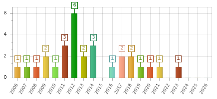The chart showing 2006 series, 2007 series, 2008 series, 2009 series, 2010 series, 2011 series, 2012 series, 2013 series, 2014 series, 2015 series, 2016 series, 2017 series, 2018 series, 2019 series, 2020 series, 2021 series, 2022 series, 2023 series, 2024 series, 2025 series, 2026 series.