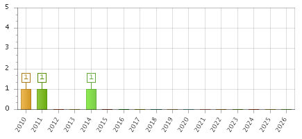 The chart showing 2010 series, 2011 series, 2012 series, 2013 series, 2014 series, 2015 series, 2016 series, 2017 series, 2018 series, 2019 series, 2020 series, 2021 series, 2022 series, 2023 series, 2024 series, 2025 series, 2026 series.