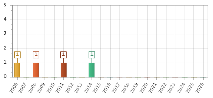 The chart showing 2006 series, 2007 series, 2008 series, 2009 series, 2010 series, 2011 series, 2012 series, 2013 series, 2014 series, 2015 series, 2016 series, 2017 series, 2018 series, 2019 series, 2020 series, 2021 series, 2022 series, 2023 series, 2024 series, 2025 series, 2026 series.