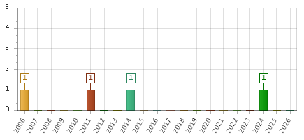 The chart showing 2006 series, 2007 series, 2008 series, 2009 series, 2010 series, 2011 series, 2012 series, 2013 series, 2014 series, 2015 series, 2016 series, 2017 series, 2018 series, 2019 series, 2020 series, 2021 series, 2022 series, 2023 series, 2024 series, 2025 series, 2026 series.