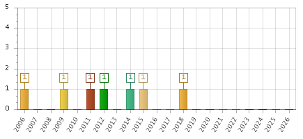 The chart showing 2006 series, 2007 series, 2008 series, 2009 series, 2010 series, 2011 series, 2012 series, 2013 series, 2014 series, 2015 series, 2016 series, 2017 series, 2018 series, 2019 series, 2020 series, 2021 series, 2022 series, 2023 series, 2024 series, 2025 series, 2026 series.