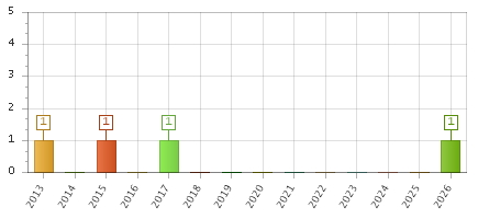 The chart showing 2013 series, 2014 series, 2015 series, 2016 series, 2017 series, 2018 series, 2019 series, 2020 series, 2021 series, 2022 series, 2023 series, 2024 series, 2025 series, 2026 series.