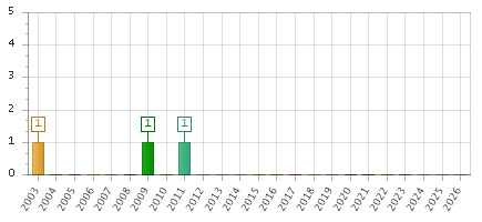 The chart showing 2003 series, 2004 series, 2005 series, 2006 series, 2007 series, 2008 series, 2009 series, 2010 series, 2011 series, 2012 series, 2013 series, 2014 series, 2015 series, 2016 series, 2017 series, 2018 series, 2019 series, 2020 series, 2021 series, 2022 series, 2023 series, 2024 series, 2025 series, 2026 series.