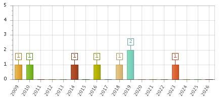 The chart showing 2009 series, 2010 series, 2011 series, 2012 series, 2013 series, 2014 series, 2015 series, 2016 series, 2017 series, 2018 series, 2019 series, 2020 series, 2021 series, 2022 series, 2023 series, 2024 series, 2025 series, 2026 series.