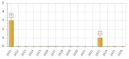The chart showing 2011 series, 2012 series, 2013 series, 2014 series, 2015 series, 2016 series, 2017 series, 2018 series, 2019 series, 2020 series, 2021 series, 2022 series, 2023 series, 2024 series, 2025 series, 2026 series.