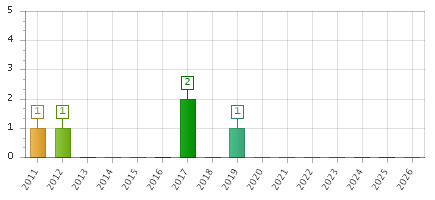 The chart showing 2011 series, 2012 series, 2013 series, 2014 series, 2015 series, 2016 series, 2017 series, 2018 series, 2019 series, 2020 series, 2021 series, 2022 series, 2023 series, 2024 series, 2025 series, 2026 series.