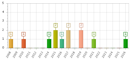 The chart showing 2008 series, 2009 series, 2010 series, 2011 series, 2012 series, 2013 series, 2014 series, 2015 series, 2016 series, 2017 series, 2018 series, 2019 series, 2020 series, 2021 series, 2022 series, 2023 series, 2024 series, 2025 series, 2026 series.