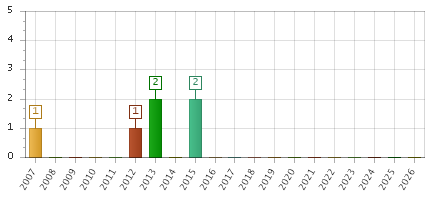 The chart showing 2007 series, 2008 series, 2009 series, 2010 series, 2011 series, 2012 series, 2013 series, 2014 series, 2015 series, 2016 series, 2017 series, 2018 series, 2019 series, 2020 series, 2021 series, 2022 series, 2023 series, 2024 series, 2025 series, 2026 series.