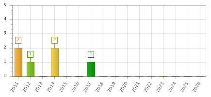 The chart showing 2011 series, 2012 series, 2013 series, 2014 series, 2015 series, 2016 series, 2017 series, 2018 series, 2019 series, 2020 series, 2021 series, 2022 series, 2023 series, 2024 series, 2025 series, 2026 series.