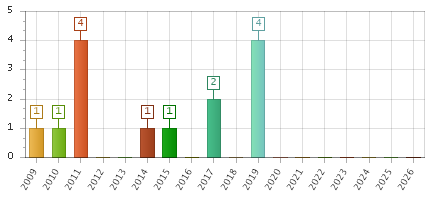 The chart showing 2009 series, 2010 series, 2011 series, 2012 series, 2013 series, 2014 series, 2015 series, 2016 series, 2017 series, 2018 series, 2019 series, 2020 series, 2021 series, 2022 series, 2023 series, 2024 series, 2025 series, 2026 series.