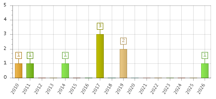 The chart showing 2010 series, 2011 series, 2012 series, 2013 series, 2014 series, 2015 series, 2016 series, 2017 series, 2018 series, 2019 series, 2020 series, 2021 series, 2022 series, 2023 series, 2024 series, 2025 series, 2026 series.